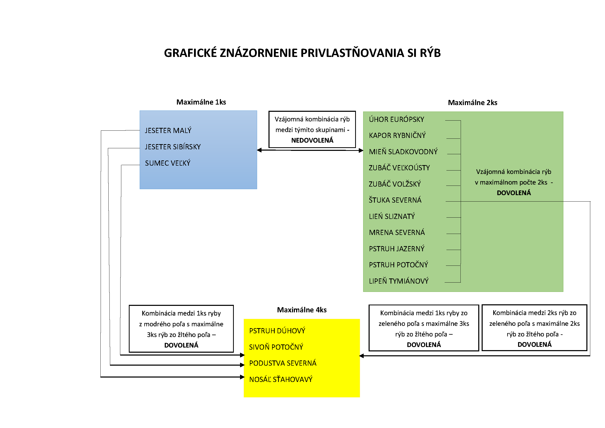 graficke znazornenie privlastnovania si ryb final